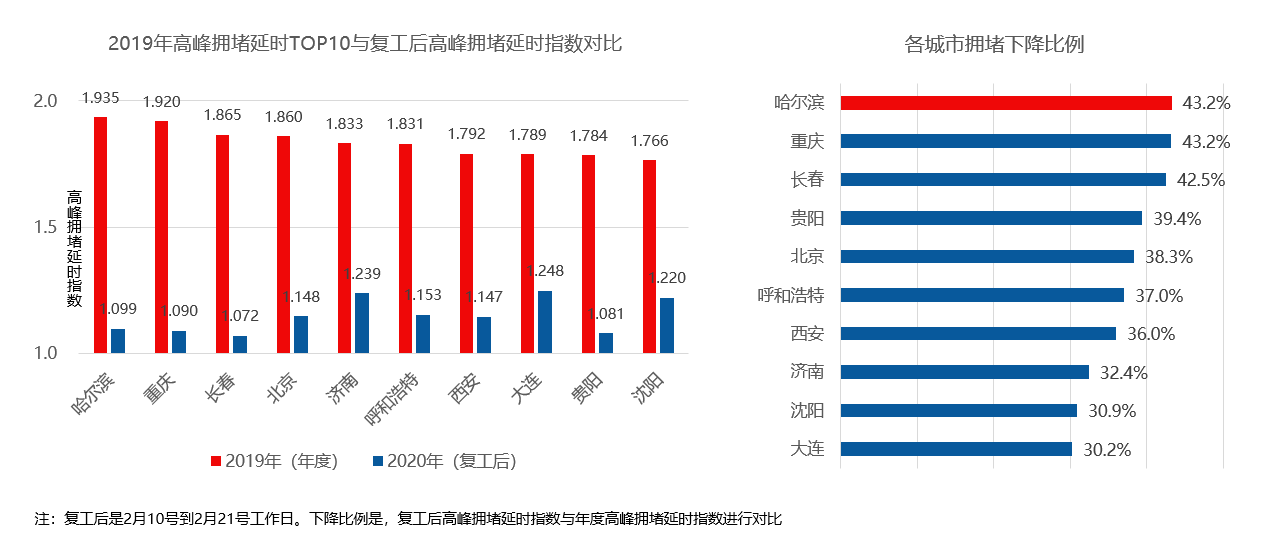 哈尔滨疫情下的城市运转与停运状态分析