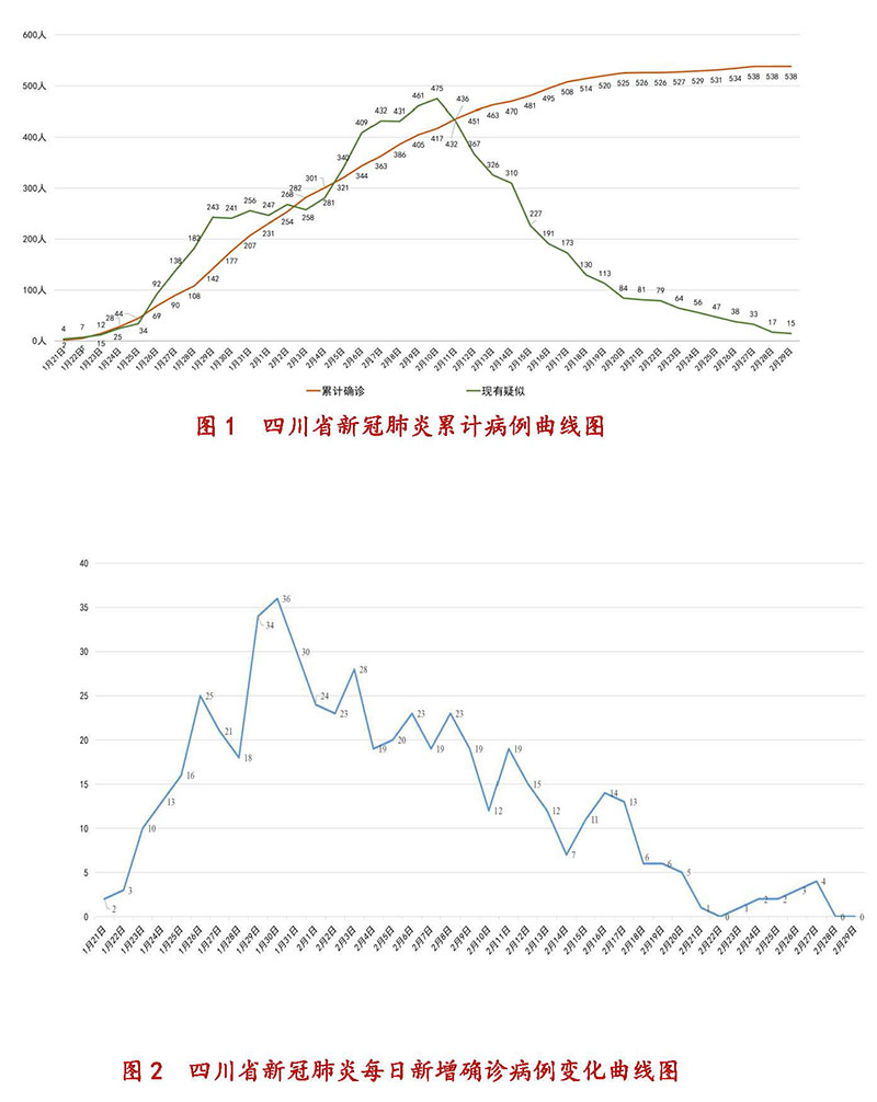 四川省疫情数据分析报告概览