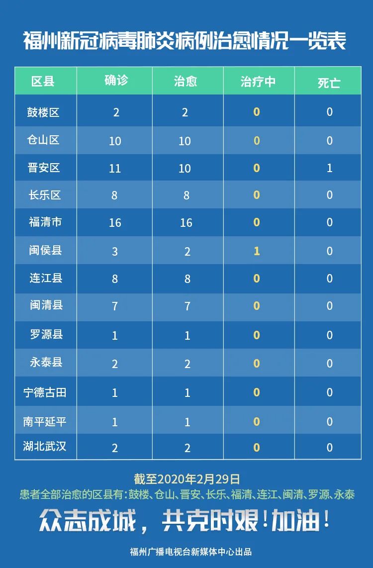 福建省疫情积极应对，共克时艰