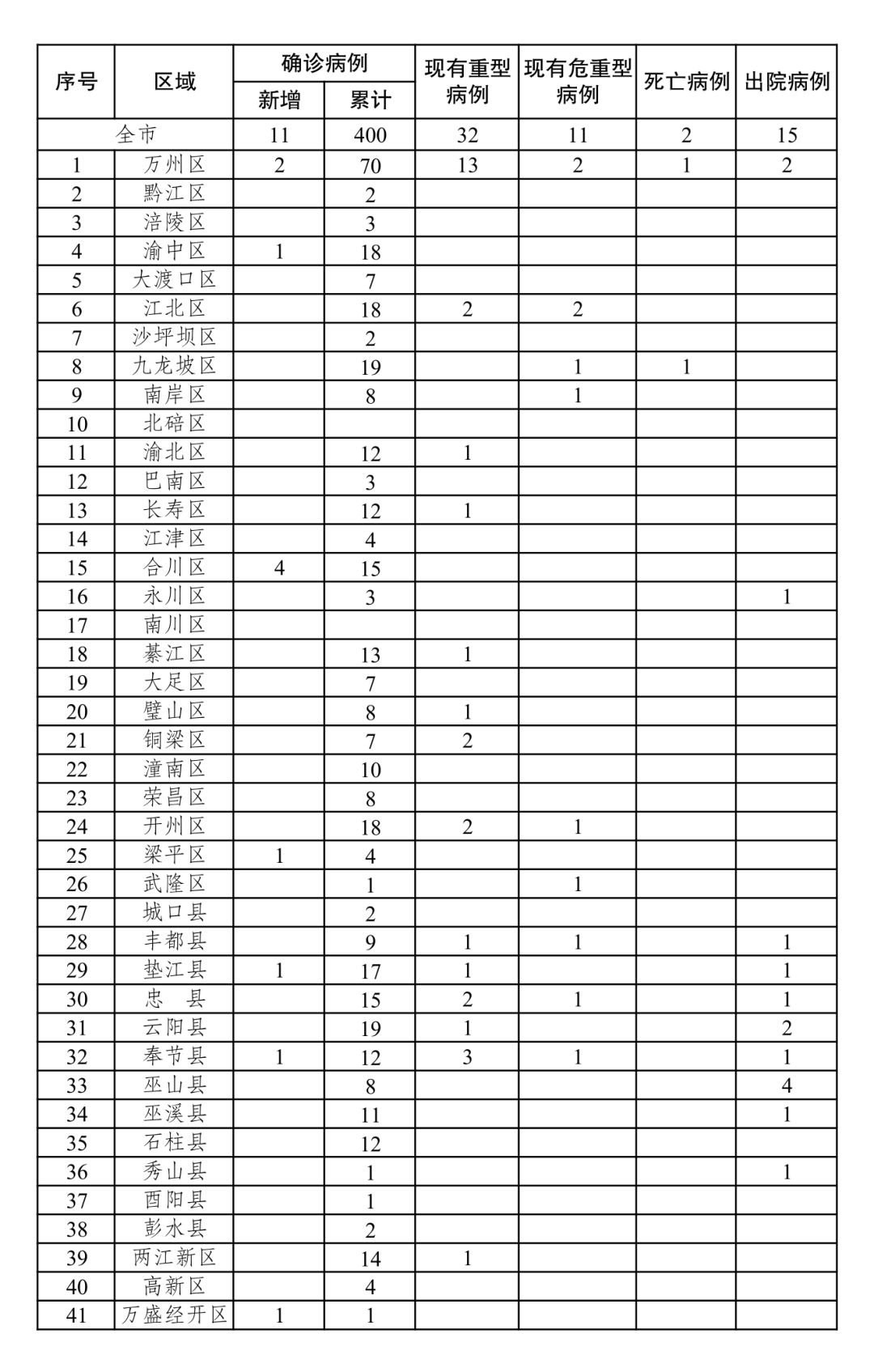 重庆市新型病毒最新动态报告