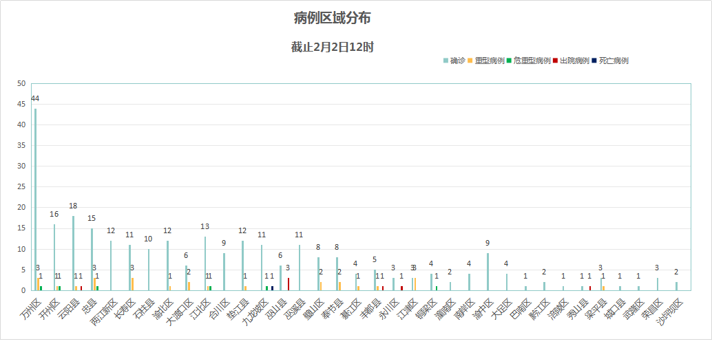重庆市新型病毒最新动态报告