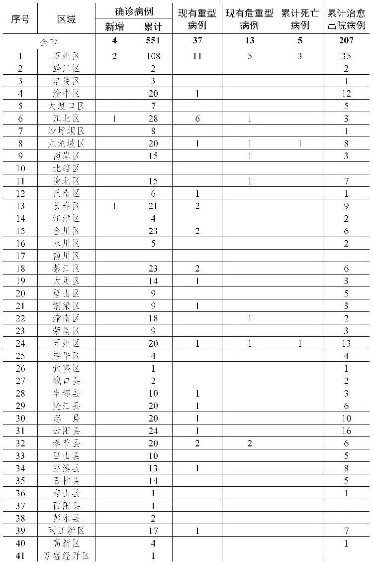 重庆市新增确诊病例动态分析与最新进展