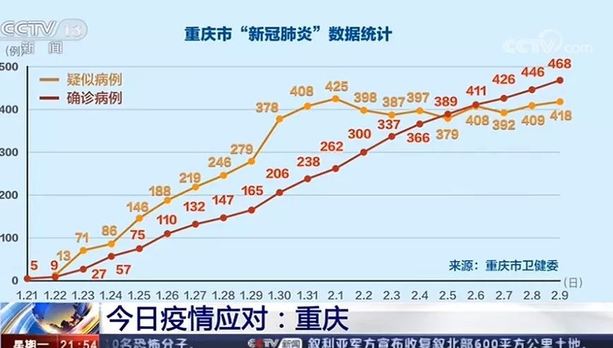 重庆与上海疫情最新形势分析
