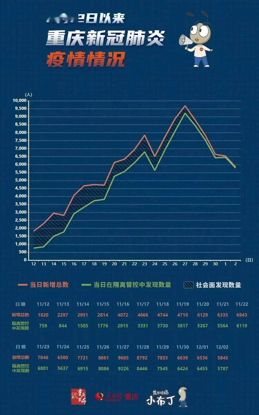 重庆疫情控制进展积极，积极应对挑战迎难而上