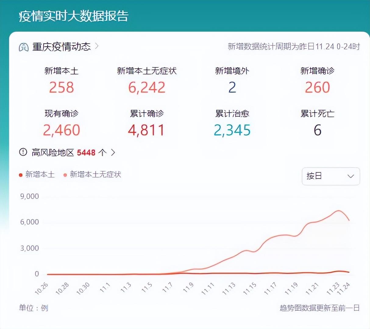 重庆市新冠疫情现状与趋势分析