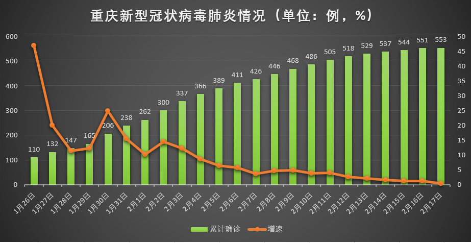 重庆市新冠疫情现状与趋势分析
