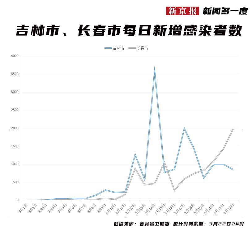 吉林省长春市与福建省疫情最新分析报告概览