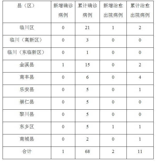 南昌疫情起始时间及影响分析