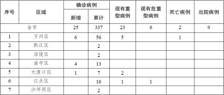 重庆市疫情防控政策研究与实践报告