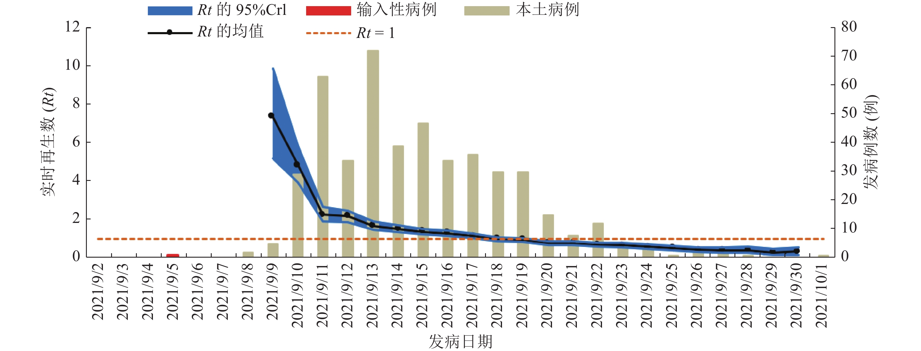 福建省与上海市疫情形势对比分析