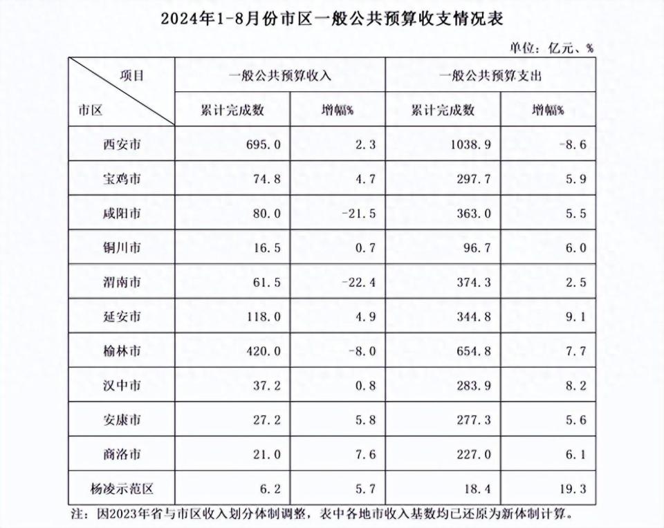 陕西财政收入蓬勃发展势头强劲