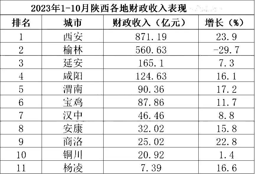 陕西财政收入蓬勃发展势头强劲
