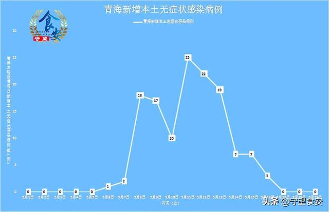 青海疫情报告与南京动态分析摘要