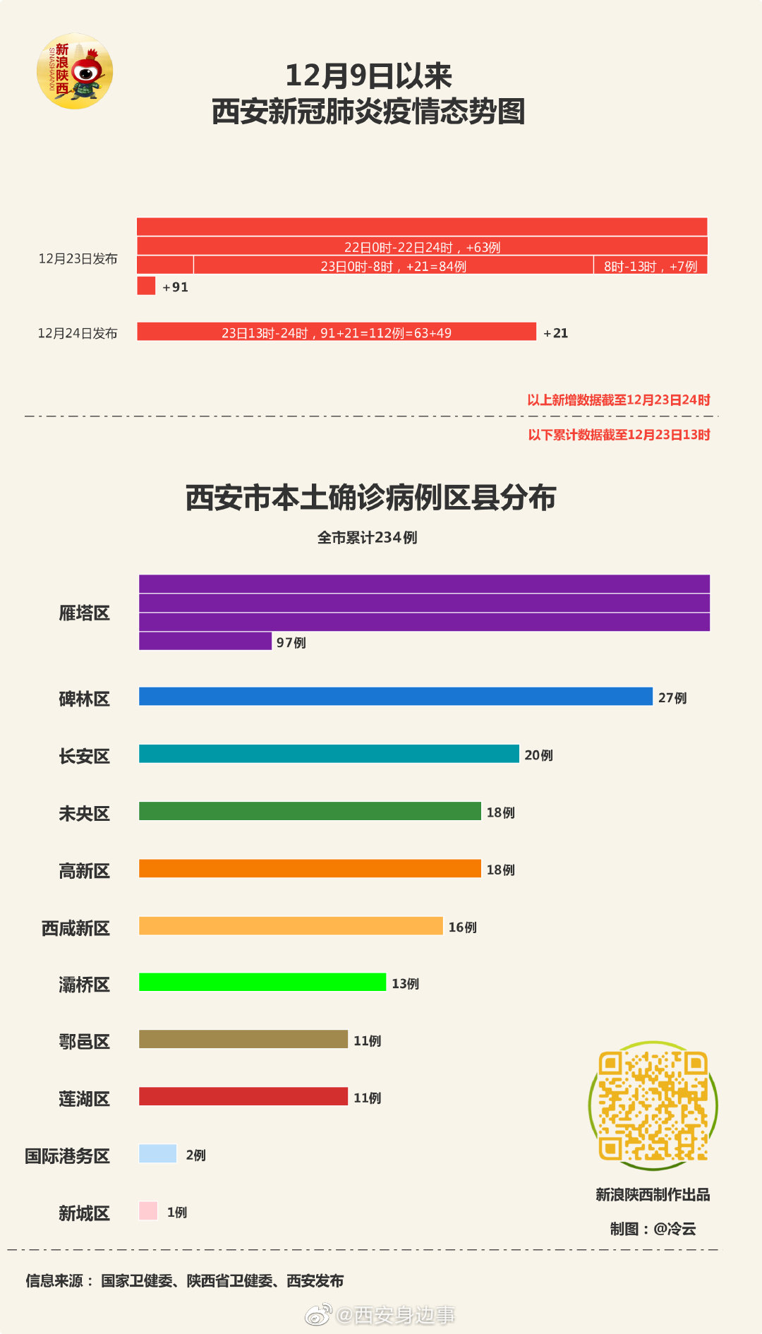陕西与西安疫情动态分析报告