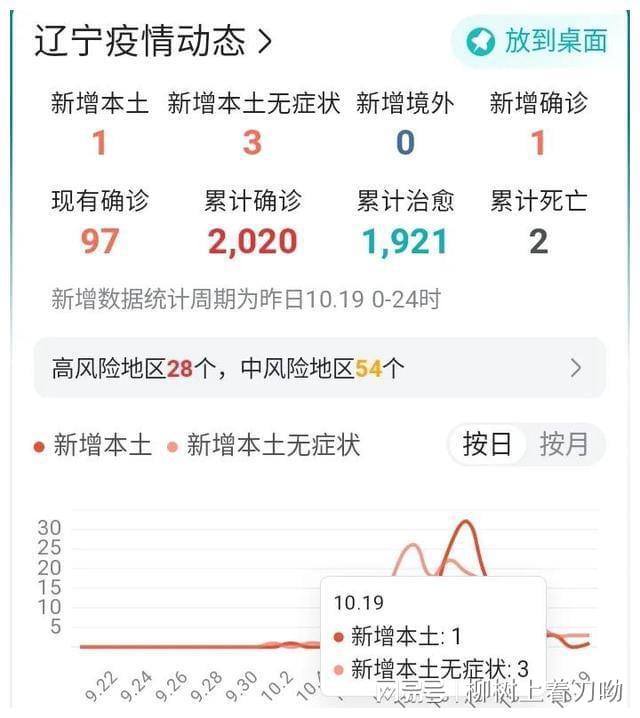 辽宁省疫情最新统计数据及分析概览
