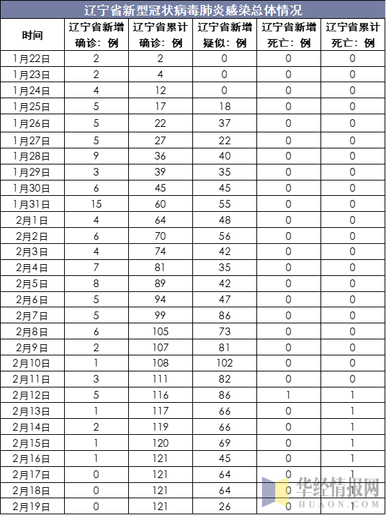 辽宁省疫情最新统计数据及分析概览