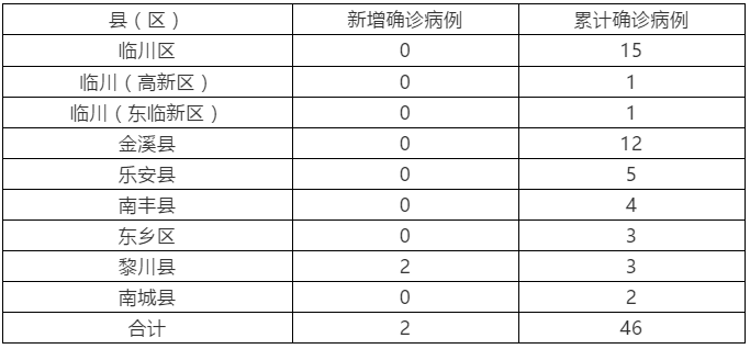 江西省今日疫情最新消息概况