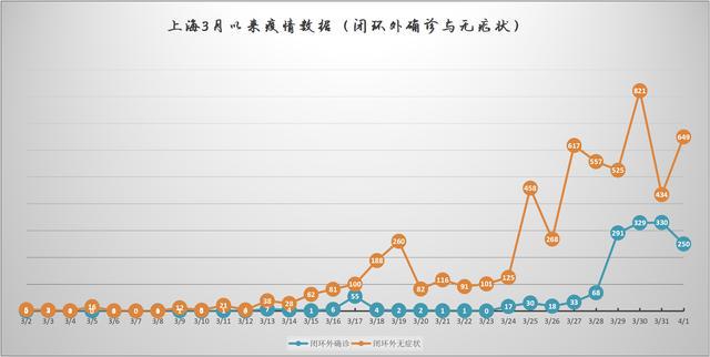 上海疫情14天数据深度剖析报告
