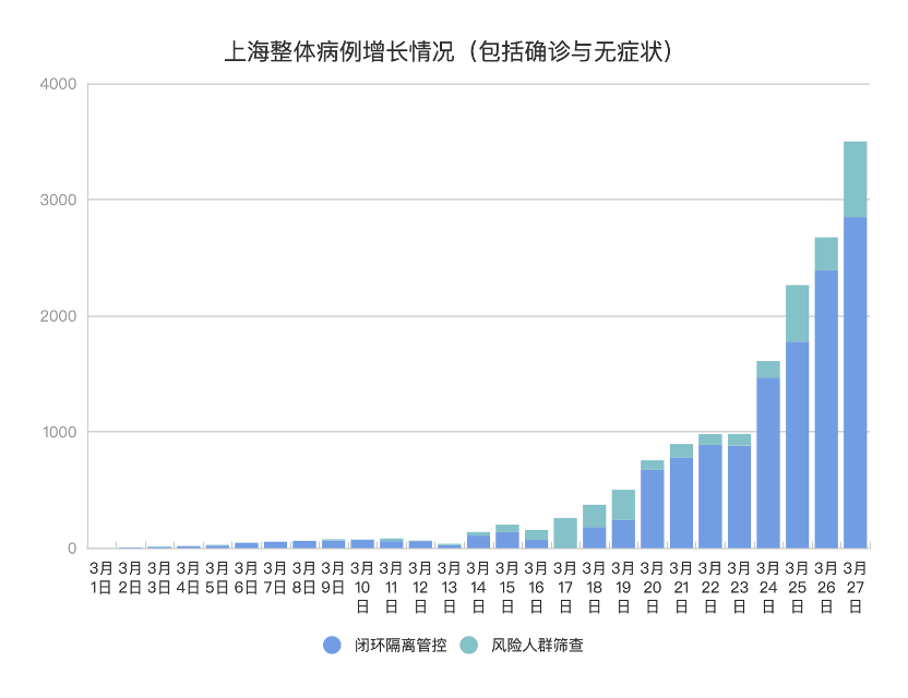 上海三月二十日疫情新增人数最新动态
