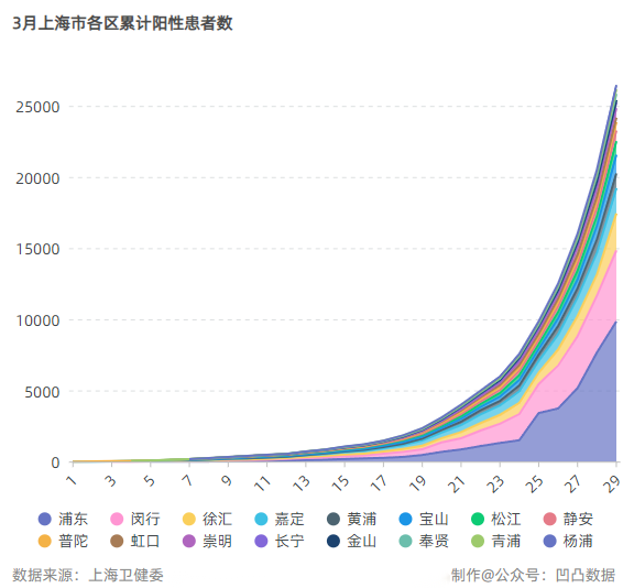 上海疫情与南昌防控情况观察，三个月的对比分析