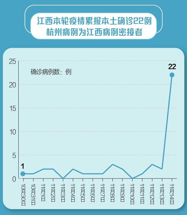 南昌疫情稳定态势持续观察，多久未再增加病例？