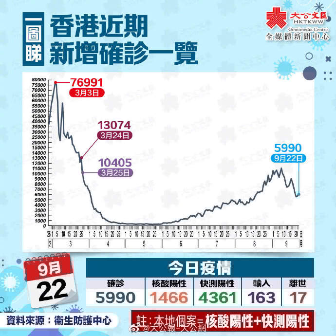 香港疫情本地新增情况分析简报