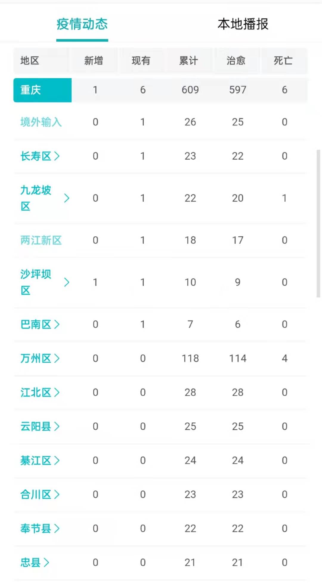 重庆2024年疫情最新概况