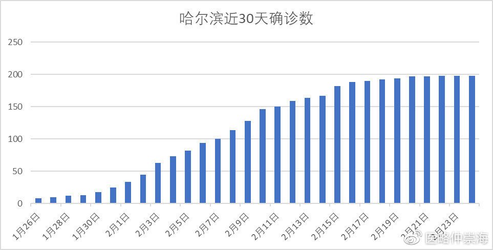 哈尔滨疫情在2020年4月的状况分析概述