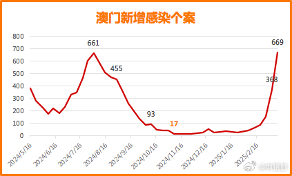 上海最新传染病情况与澳门疫情概览