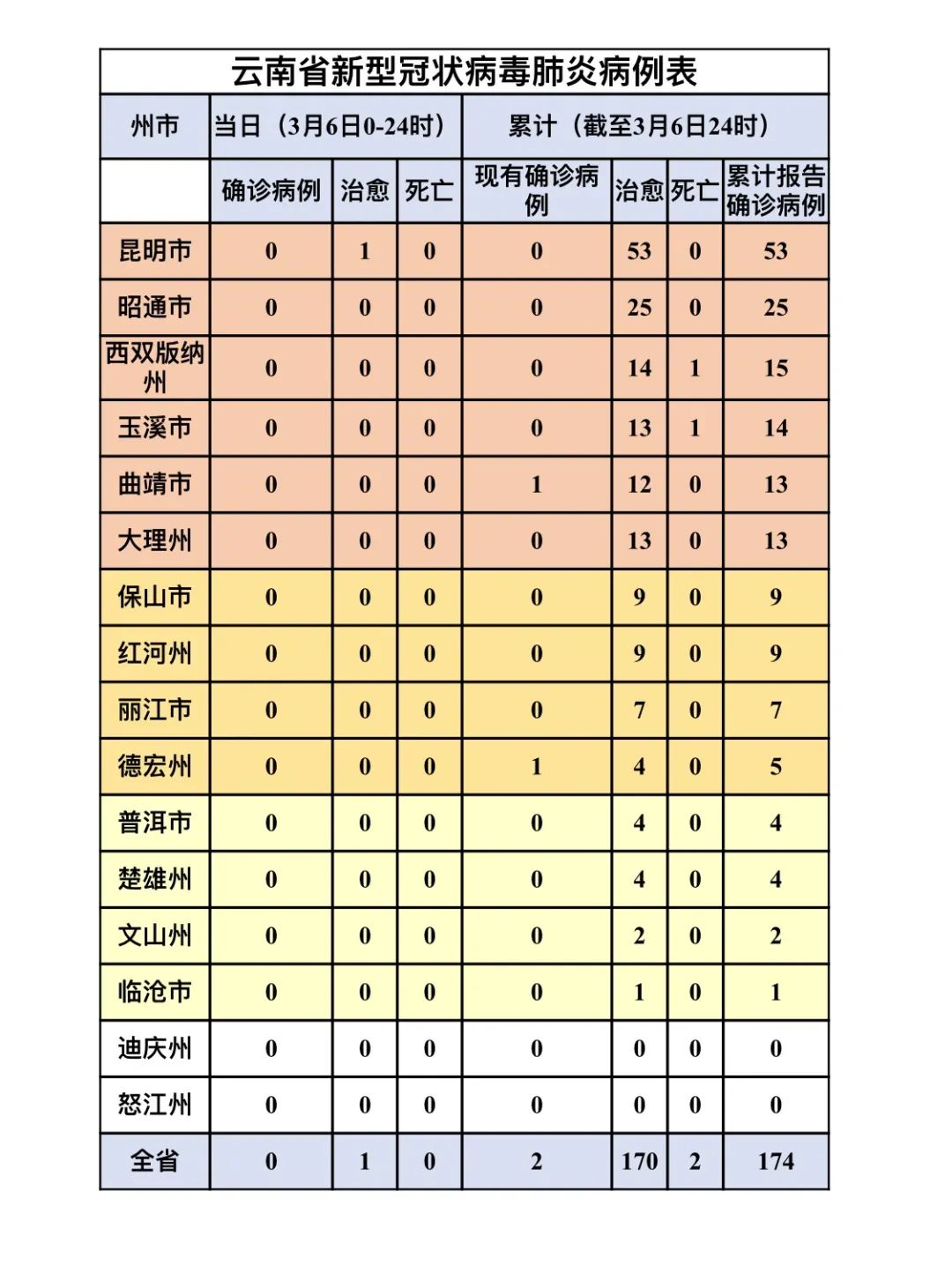 云南省疫情最新通报