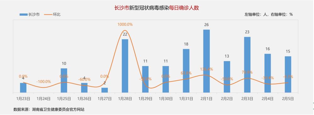 长沙疫情统计报告及深度分析