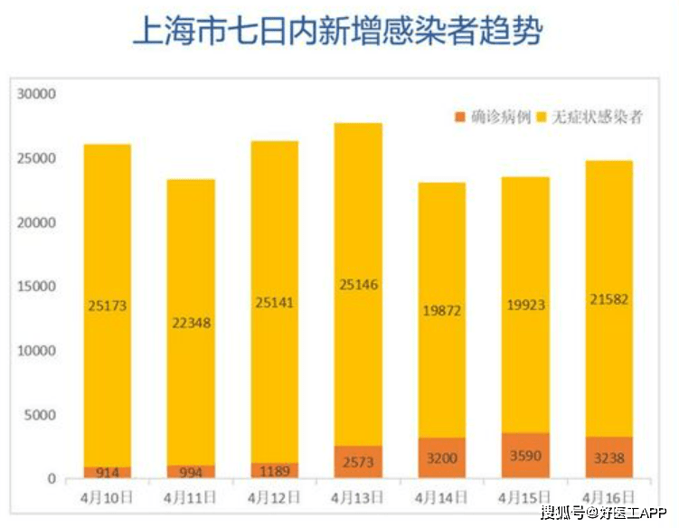 新冠疫情下上海感染人数深度剖析