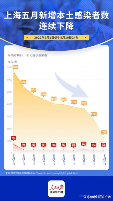 新冠疫情下上海感染人数深度剖析