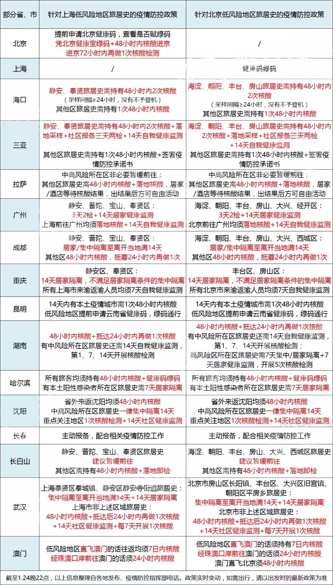 上海与北京新冠疫情最新概况与防控动态