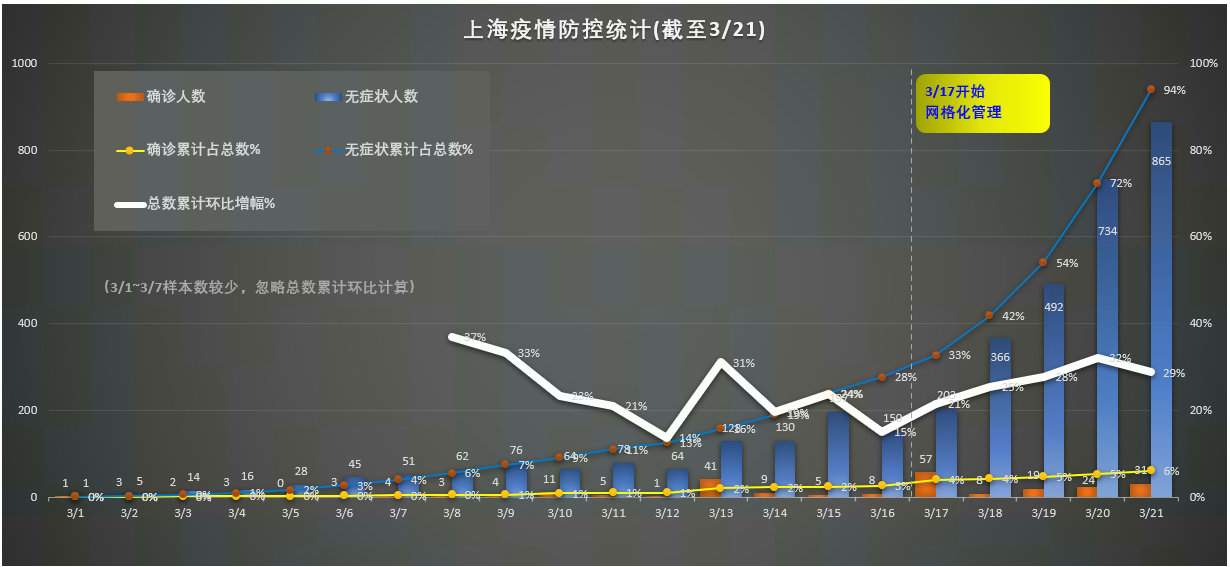 上海新冠疫情数据分析报告