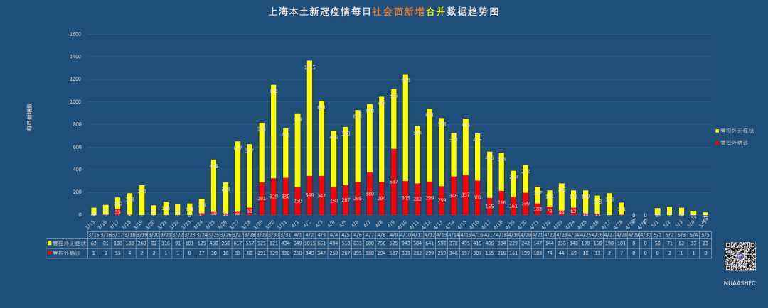 上海新冠疫情数据分析报告