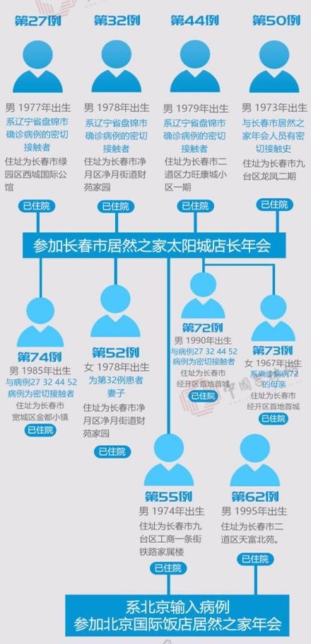 新冠肺炎长春最新数据报告发布