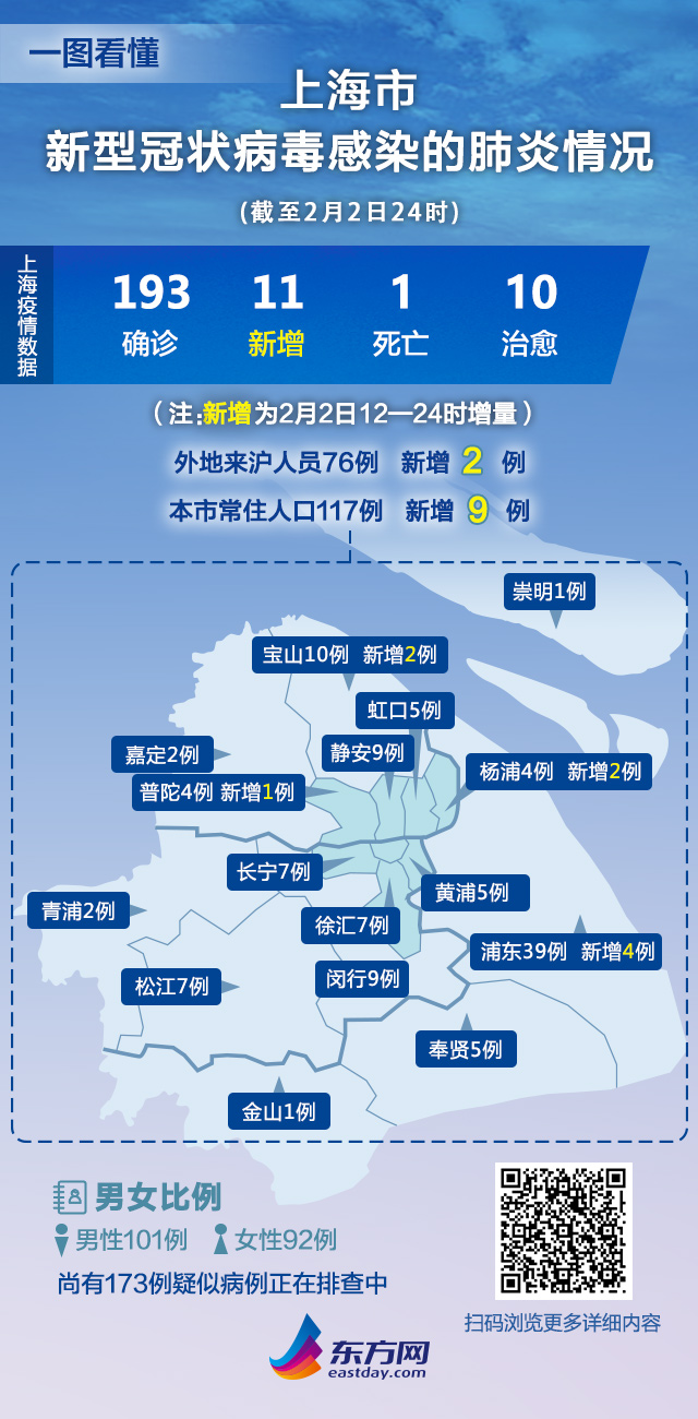 上海新冠新增病例动态及防控措施更新