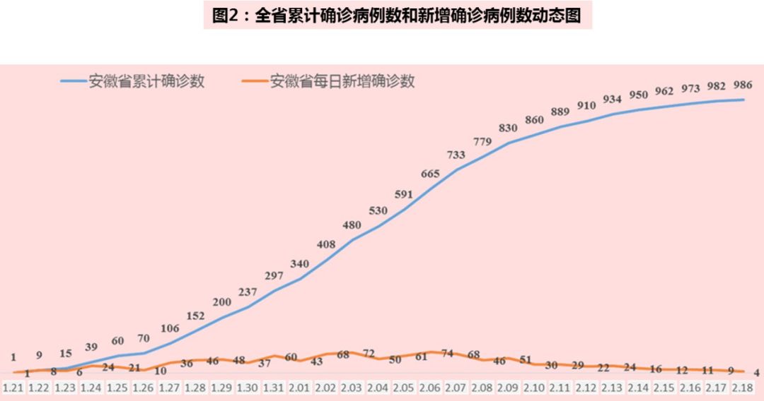 安徽省新冠疫情情况分析