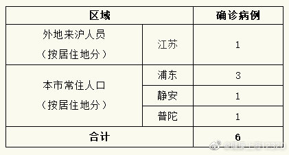 上海新型冠状病毒最新情况概述