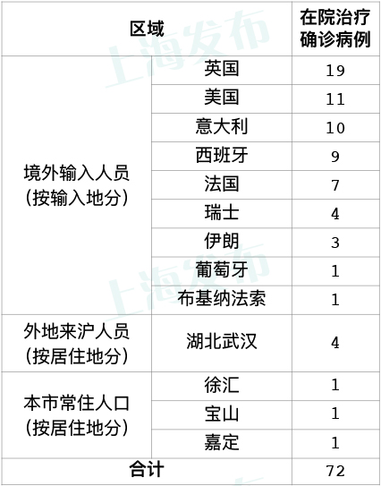 上海新冠肺炎新增病例分析今日报告