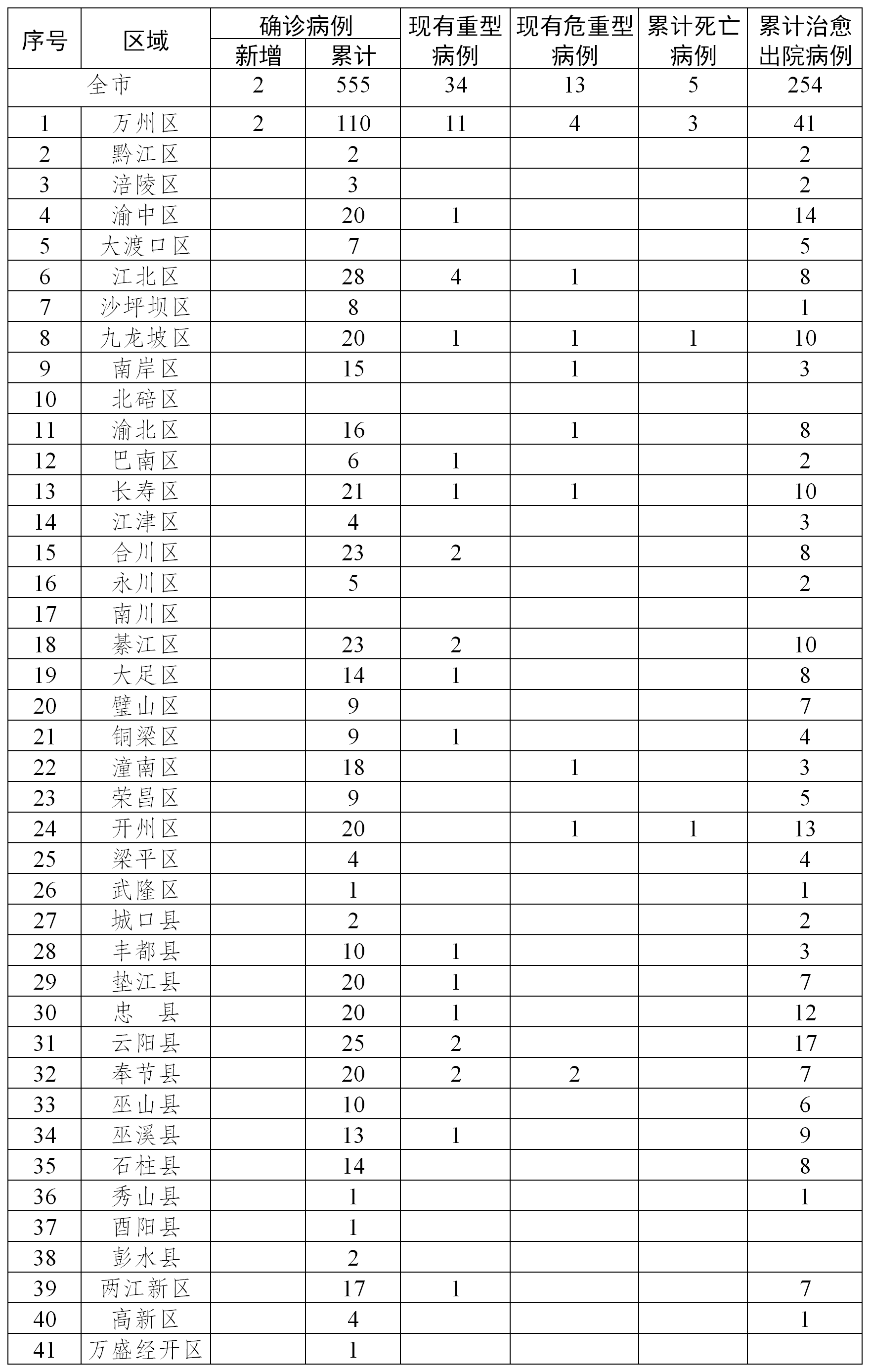 重庆今日新冠疫情最新动态