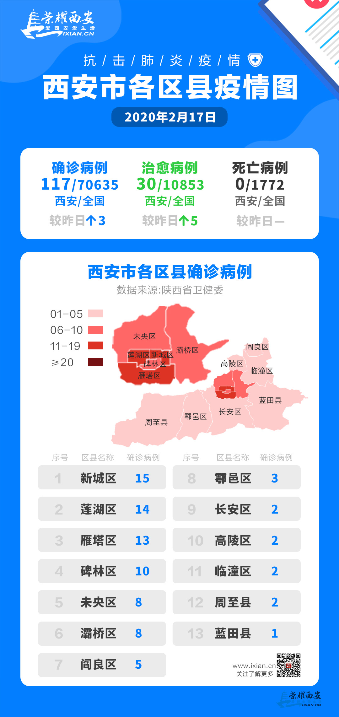 西安新型冠状病毒新增病例报告更新，今日概况