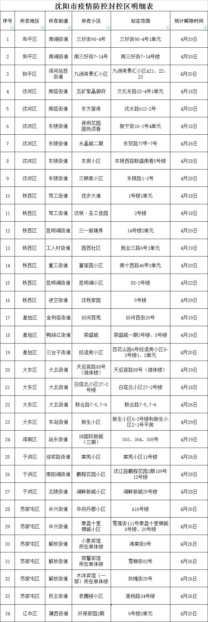 沈阳新冠疫情最新动态，今日有新增病例通报？
