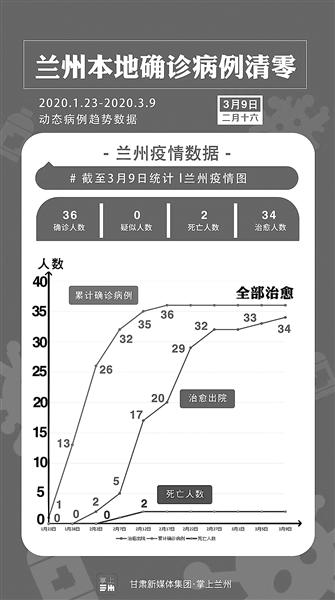 兰州新冠病毒今日新增情况分析