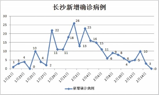 长沙今日新增病例分析与观察报告