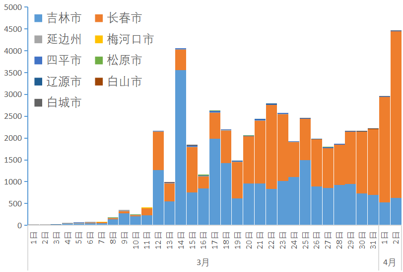 吉林长春疫情人数及影响概述
