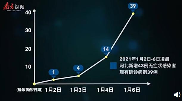 河北石家庄疫情爆发时间及影响分析