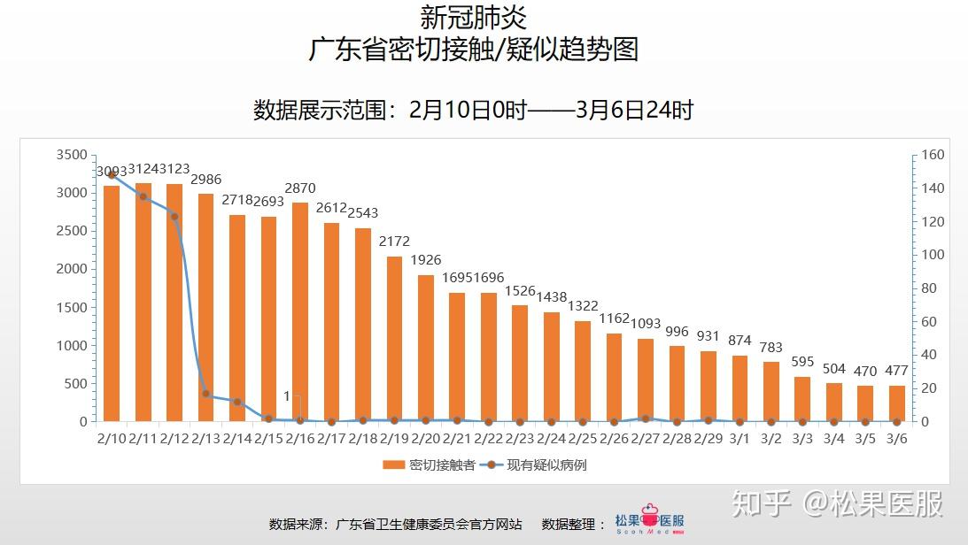 广东省疫情病例数及其社会影响分析