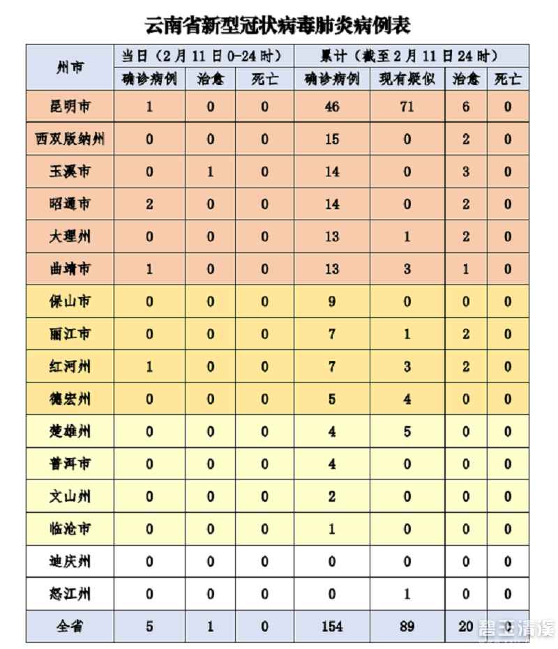 云南省新型冠状病毒疫情实时更新动态